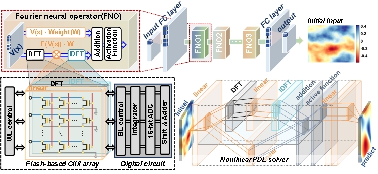 Prof. Chen Jiezhi’ s Team Achieves Breakthrough in High-Precision Computing-in-Memory Chips