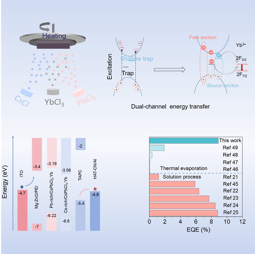 Professor Wang Liang and Yu Weiyong's Team Made New Progress in Near-Infrared Light-Emitting Diodes