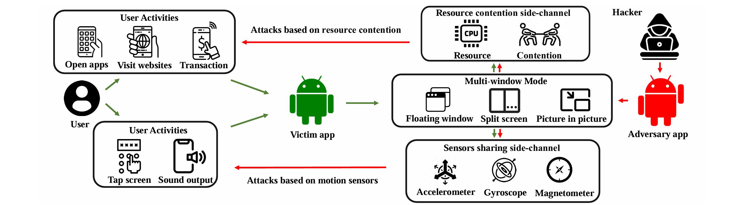 Multi-window Mode is Risky: Professor Shen Yiran's Team Found New Privacy Issues of Android